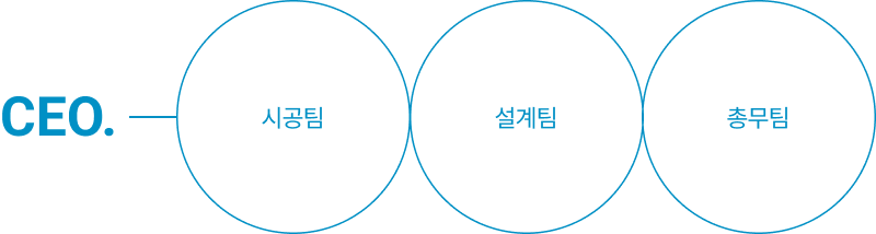 조직도